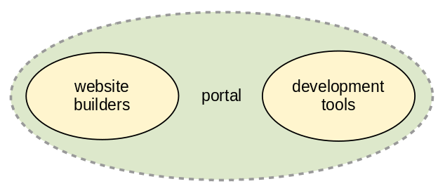 Portal positioning